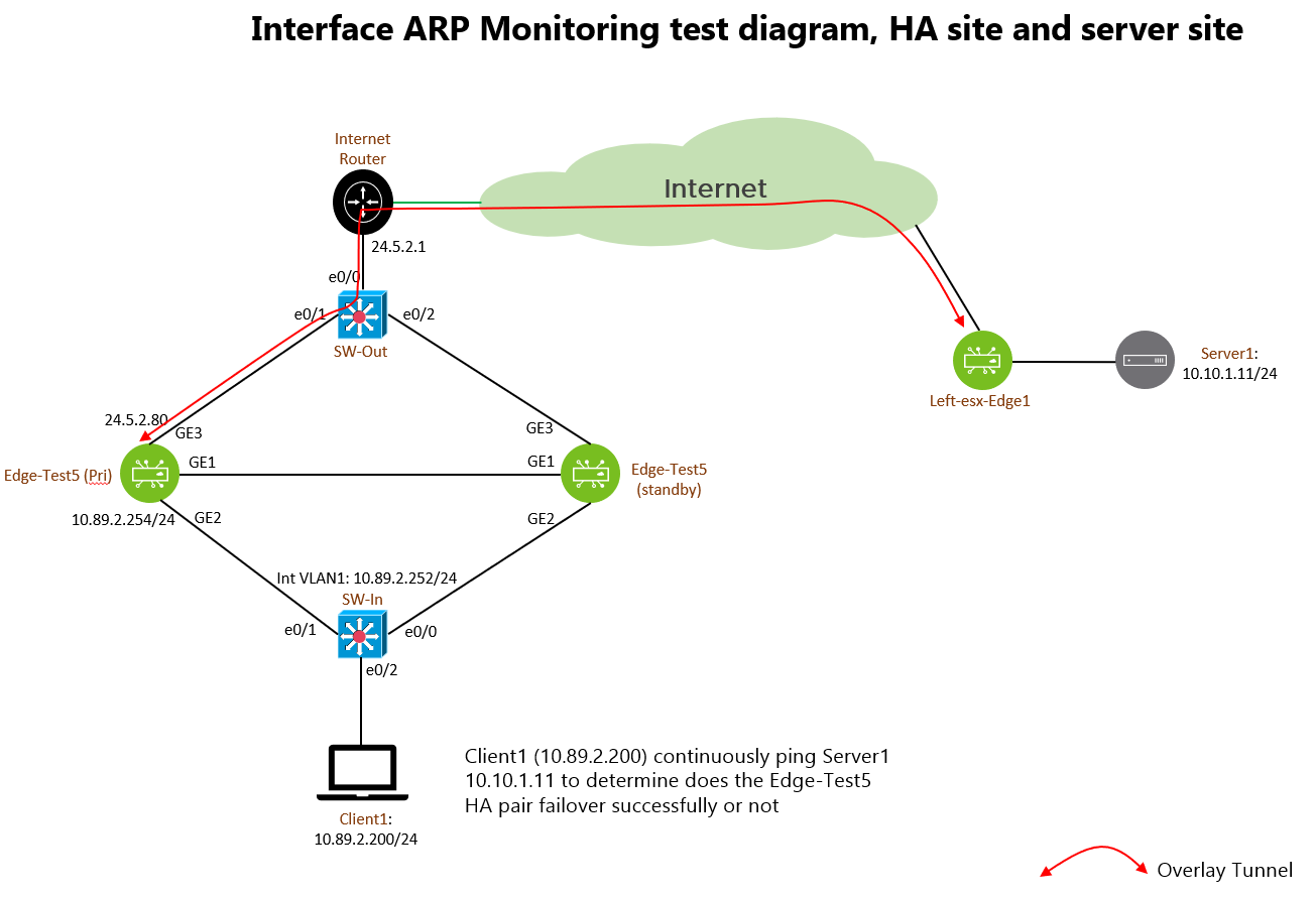 “Interface ARP Monitoring” for LAN facing interface in VMware SDWAN HA